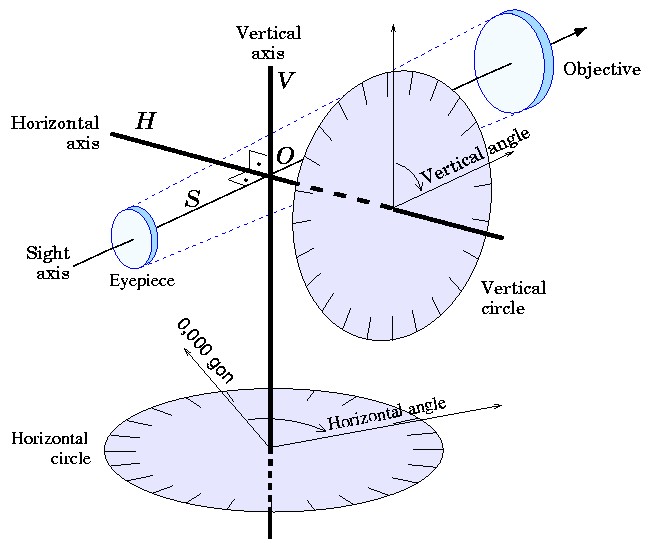 Survey Methods for Accurate Distance Measuring