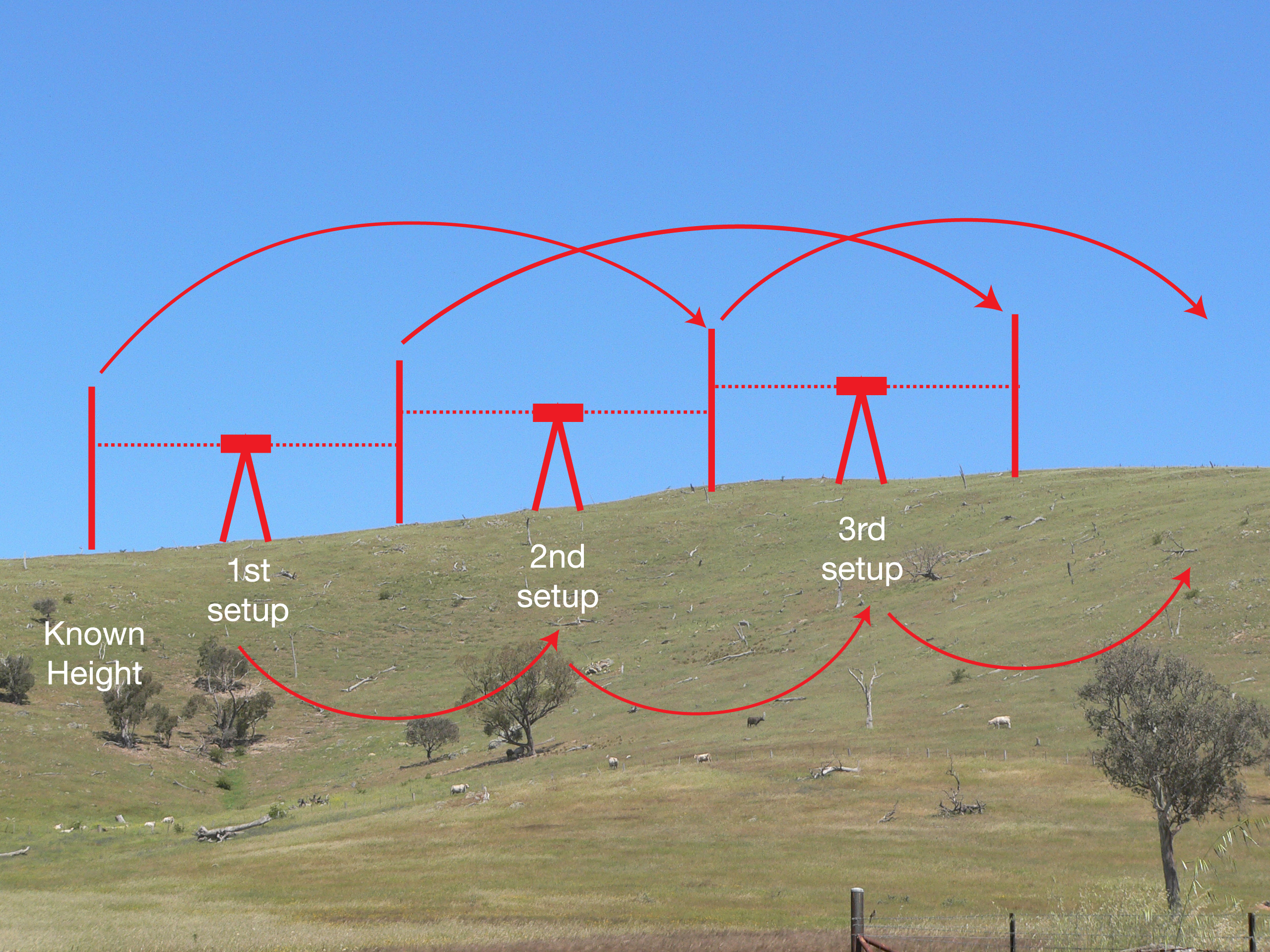 Optical levelling diagram