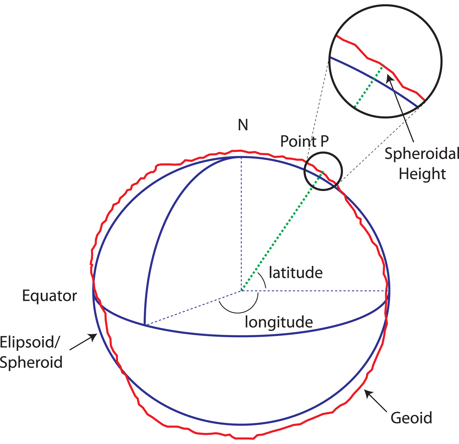 Spheroid Diagram